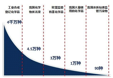清華大學施漢昌教授 水中微量污染物監測與生物傳感技術的發展